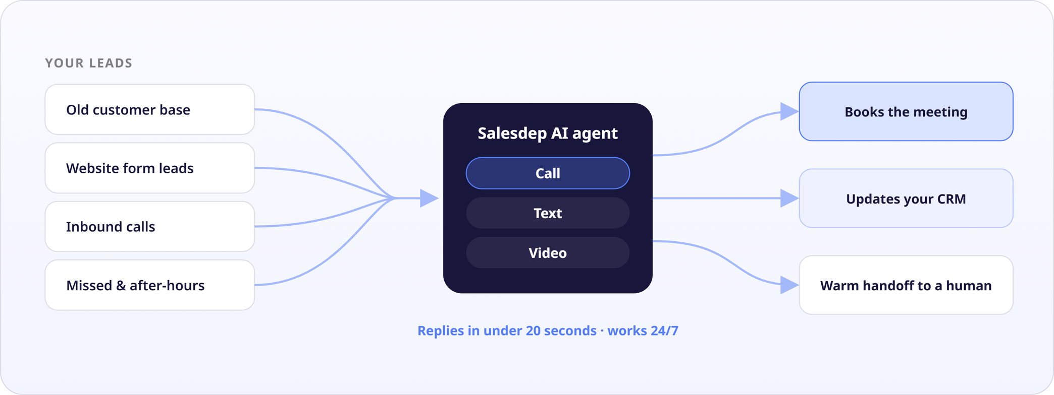 With Salesdep: every lead gets called, qualified and booked automatically