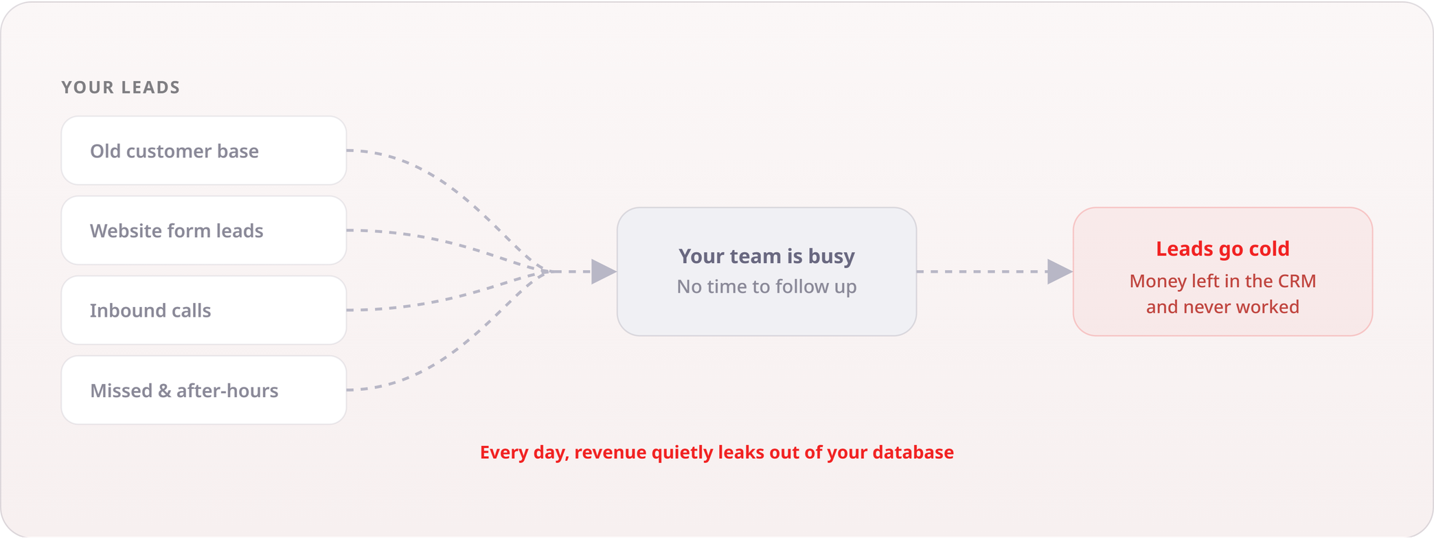 Before Salesdep: leads pile up and go cold