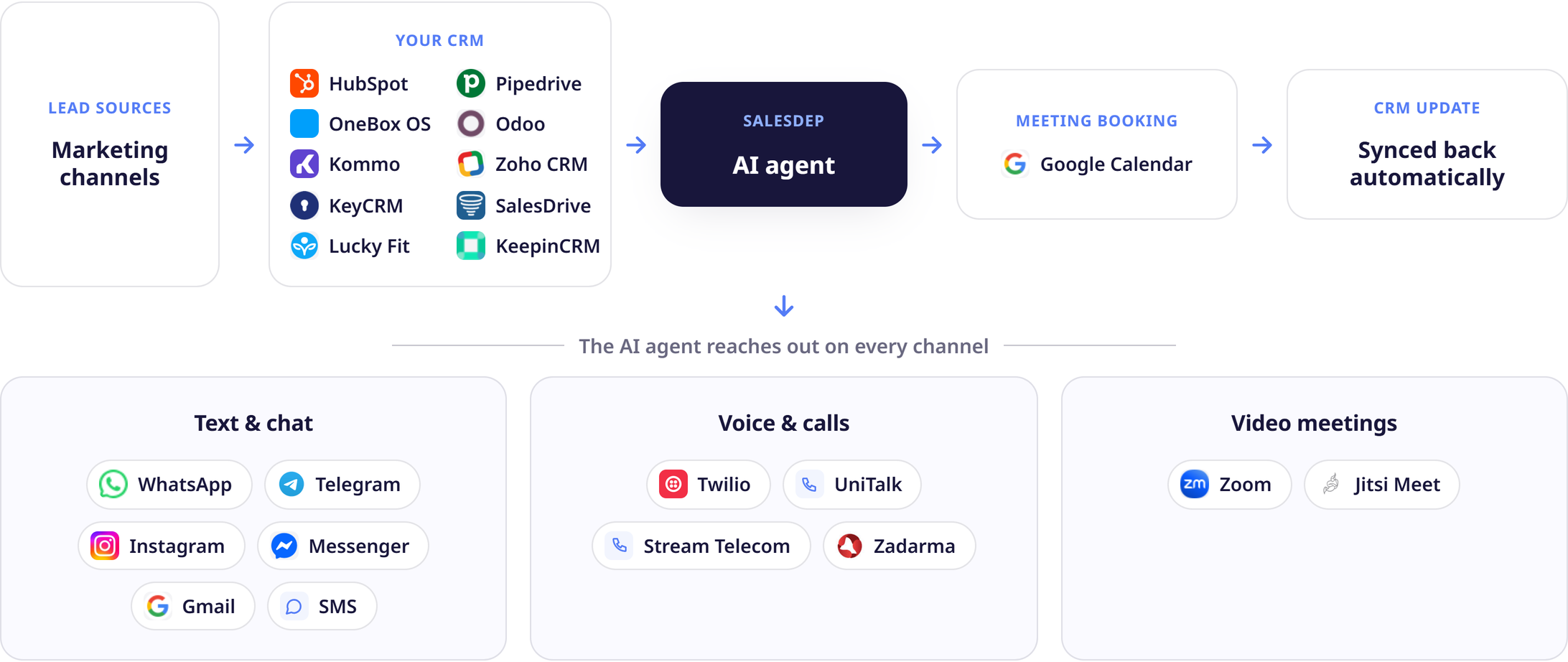 Salesdep connects your CRM, calendar, phone system and messengers