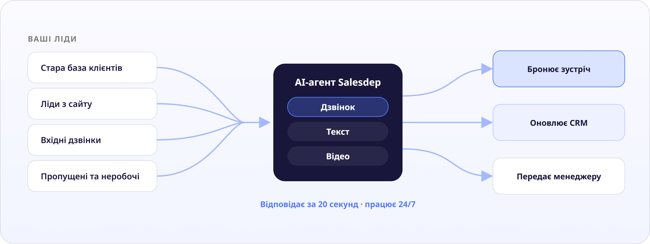 Із Salesdep: кожен лід обдзвонений, кваліфікований і записаний автоматично