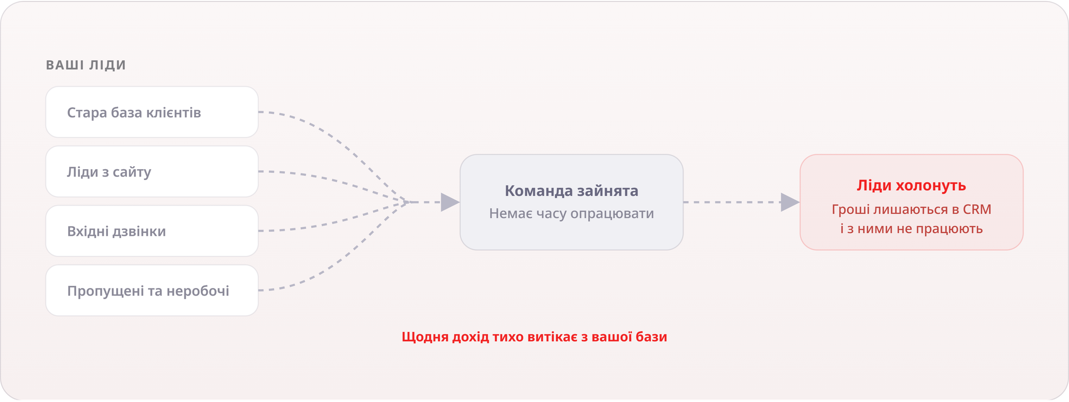 До Salesdep: ліди накопичуються і холонуть