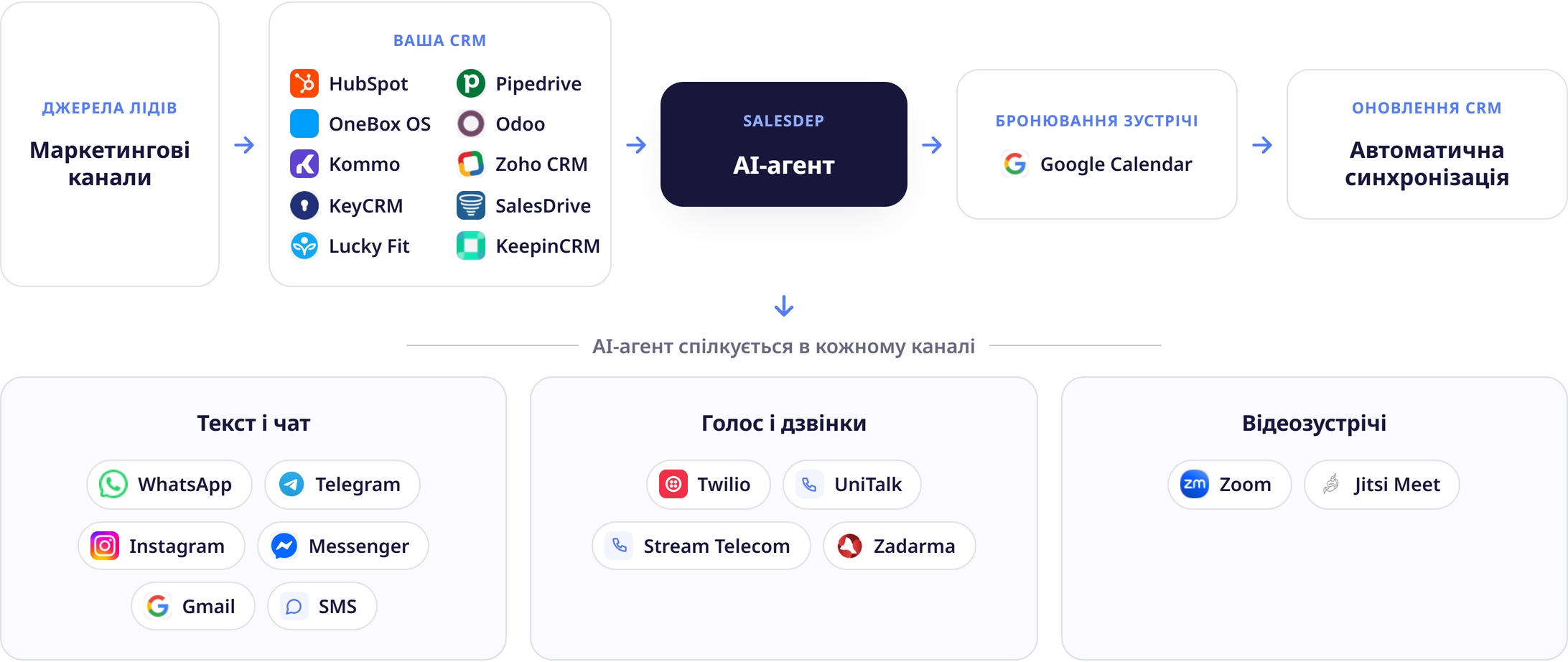 Salesdep підключається до вашої CRM, календаря, телефонії та месенджерів